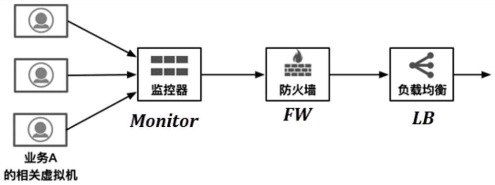 An overlay network virtualization SFC routing configuration, transmission method and system