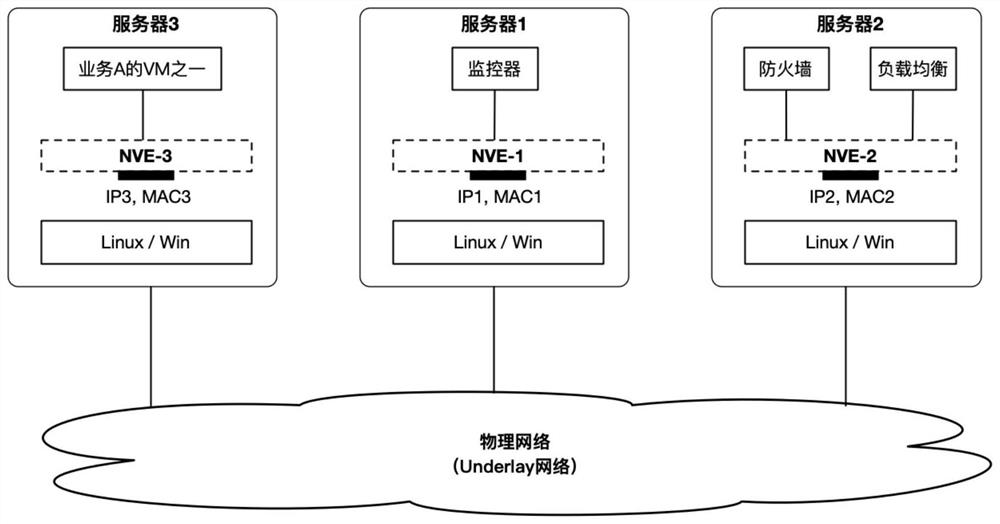 An overlay network virtualization SFC routing configuration, transmission method and system