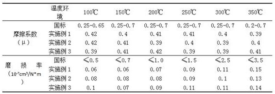 A kind of semi-wet mixing dust reduction technology of automobile friction material