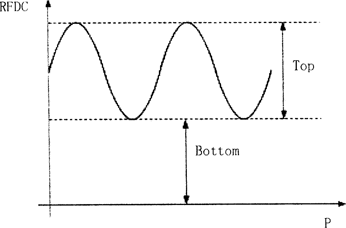 Optical disk device recording power regulation method