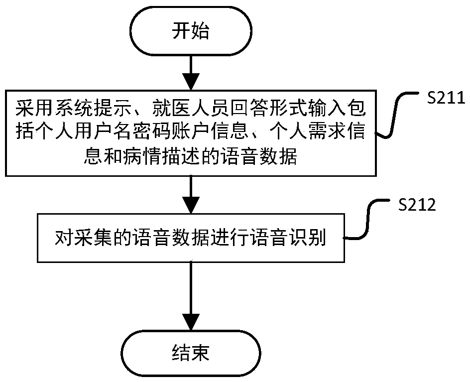 Medical treatment guiding online convenient implementation method and system