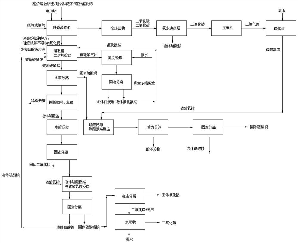 Blast furnace molten hot slag recycling technology adopting hot molten salt method