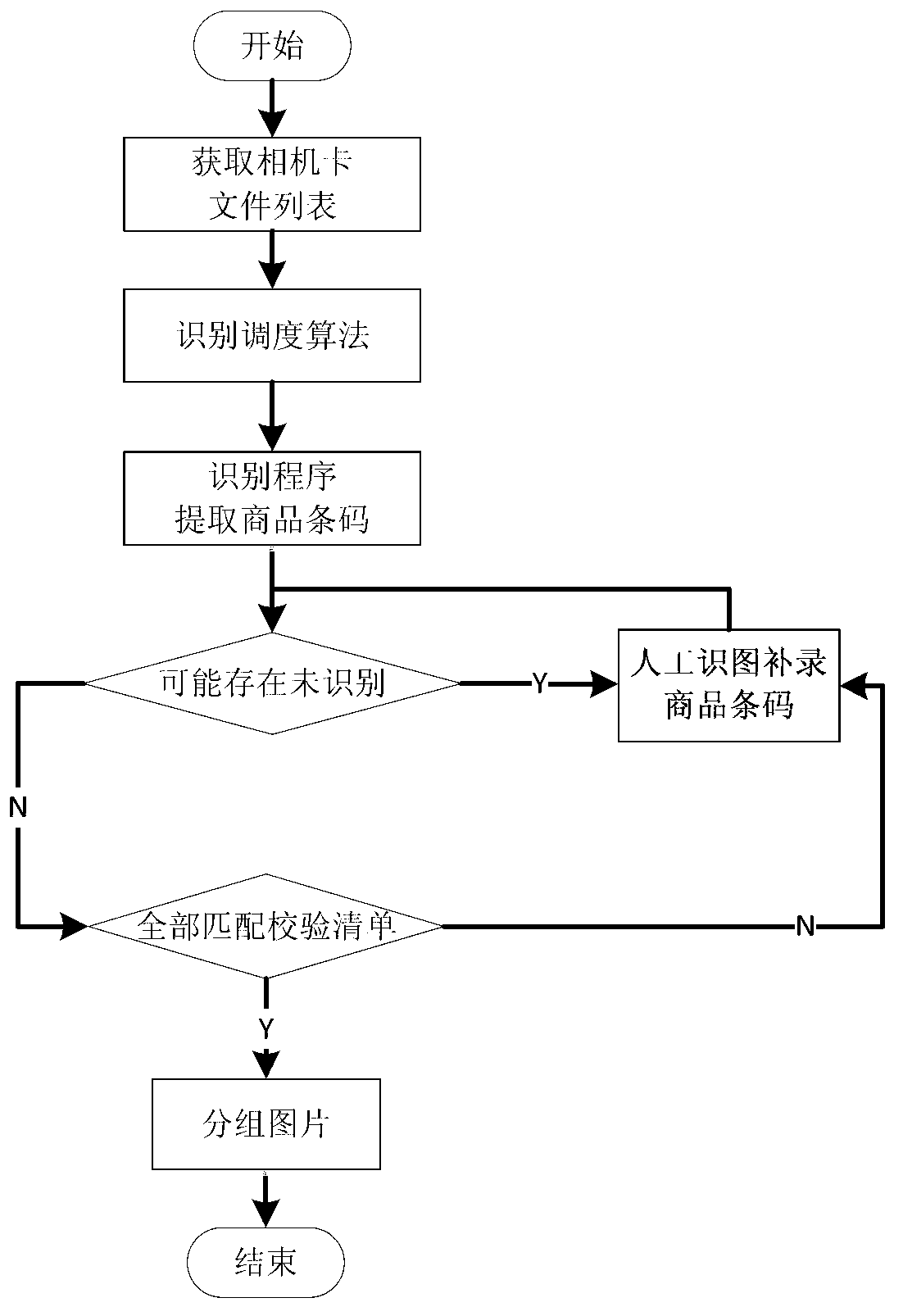Method and device for grouping product pictures