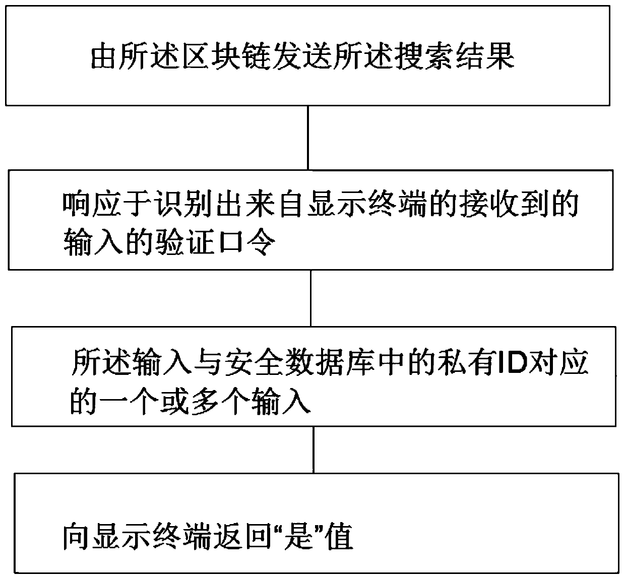 Zero-knowledge verification method based on block chain