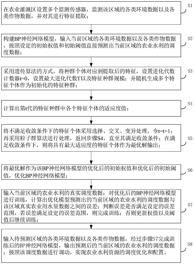 A method and system for agricultural water conservancy dispatching based on neural network technology