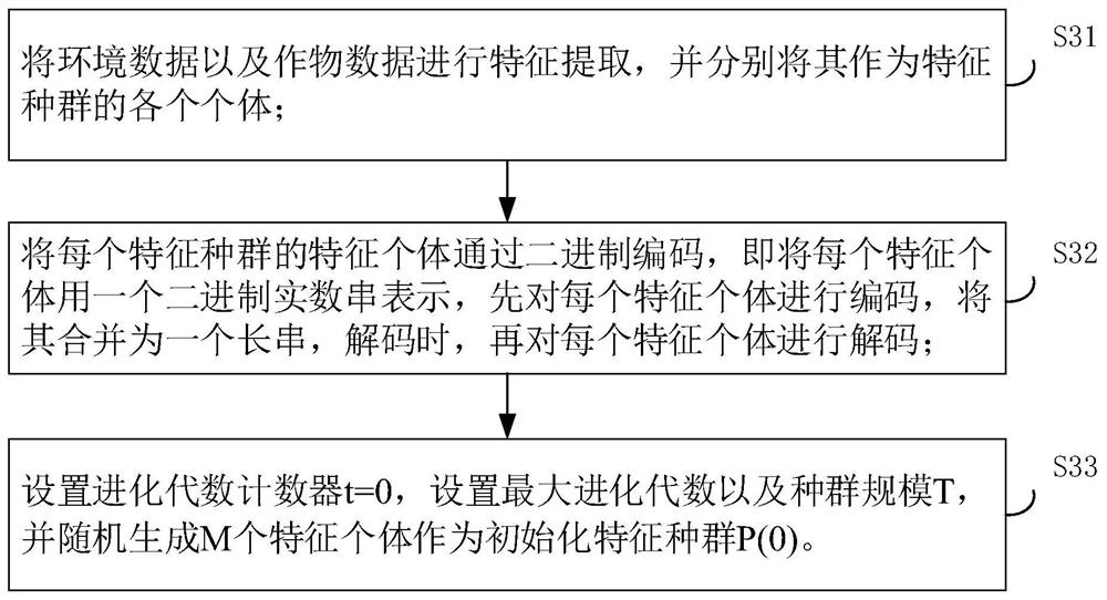 A method and system for agricultural water conservancy dispatching based on neural network technology