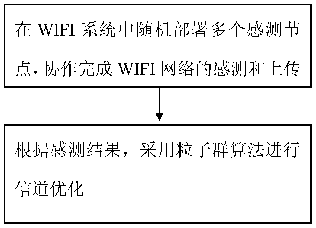 A wifi rate control method based on ambient noise and sta distance