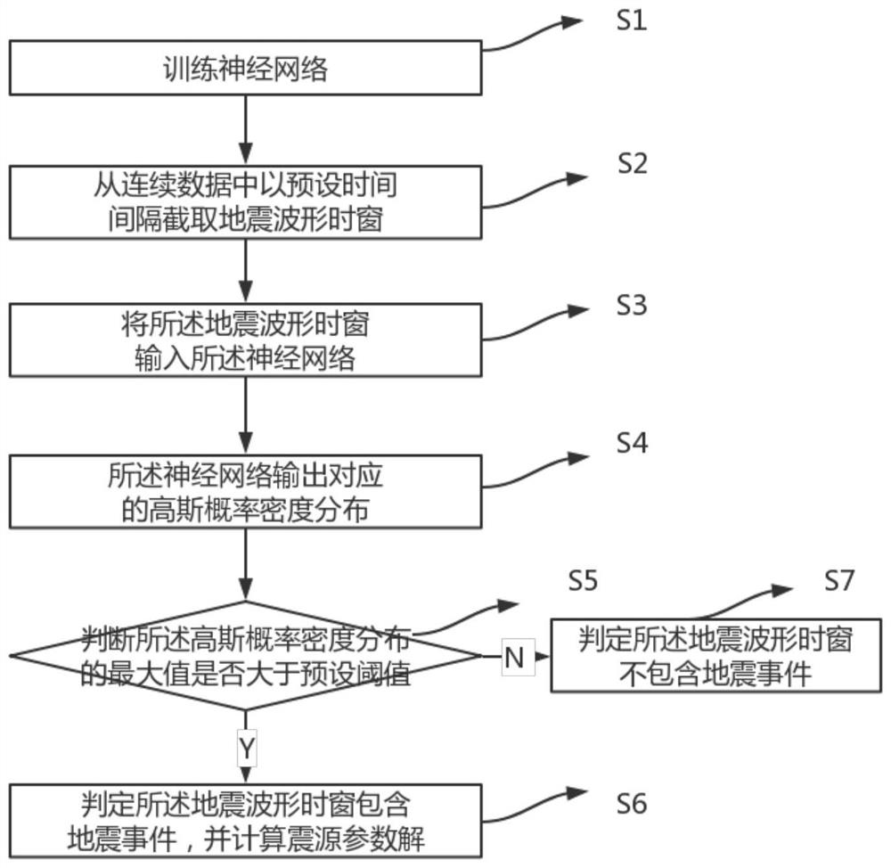 Earthquake monitoring method and device based on deep learning