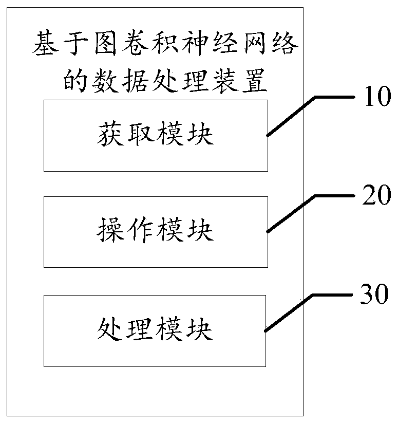 Data processing method and device based on graph convolutional neural network, equipment and medium
