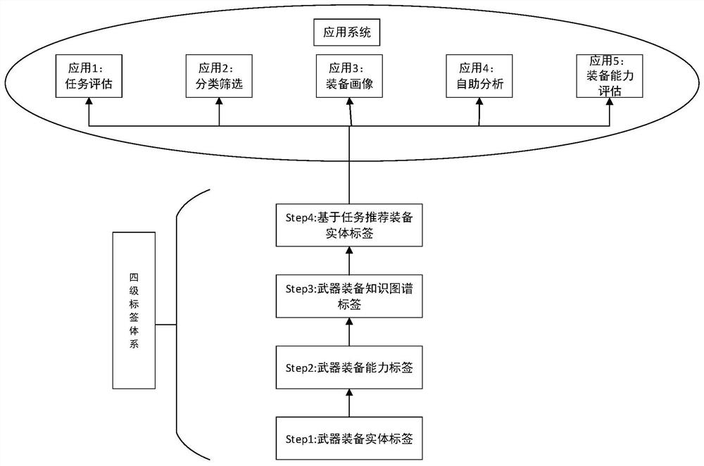 Task-based query and recommendation method and system for weapon equipment knowledge graph