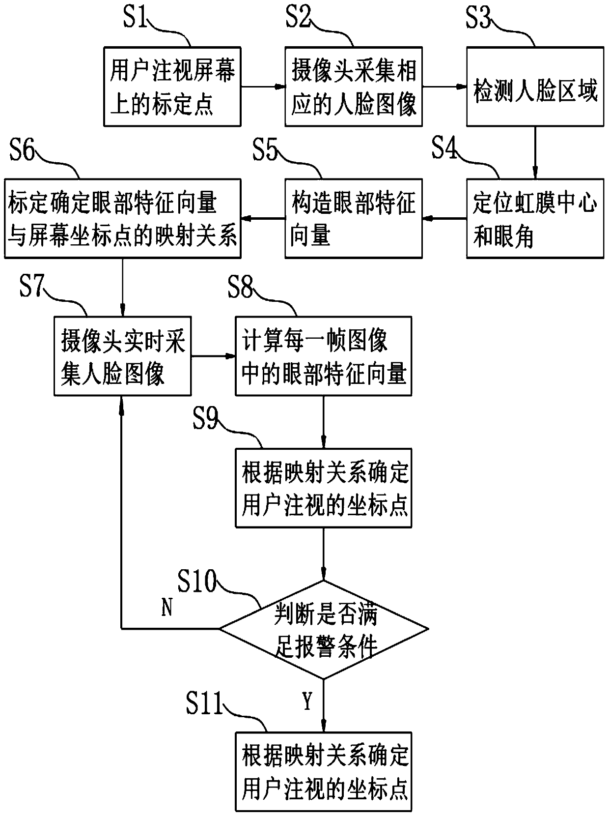 Hidden alarm system and method based on eyeball driving and control