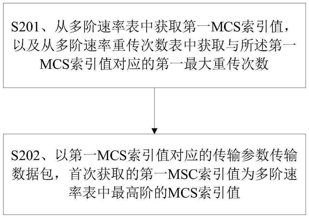 Data transmission method and device