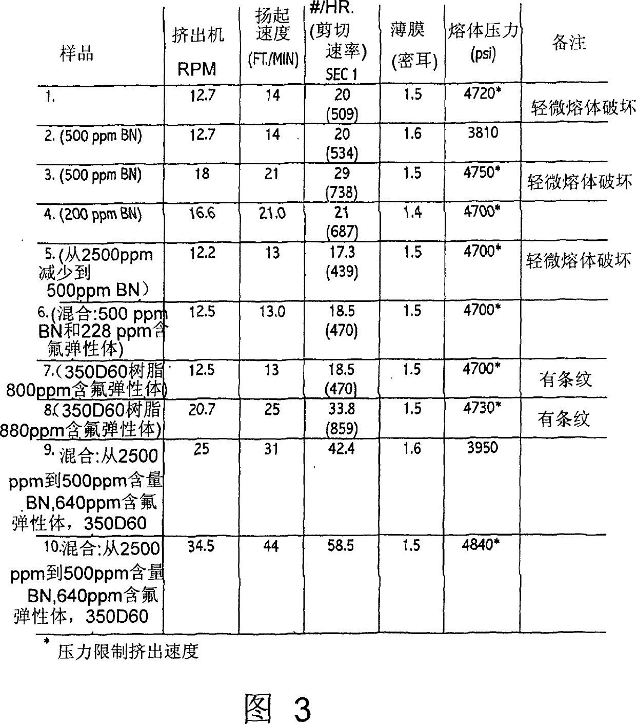 Polymer processing aid and method for processing polymers