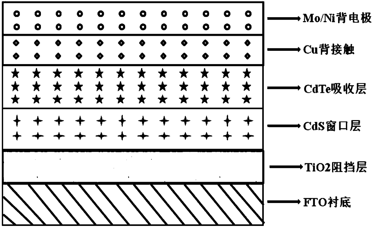 Novel structural cadmium telluride thin-film battery and preparation method thereof