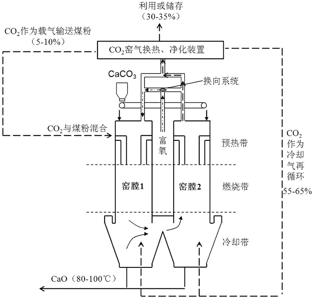 A co-based  <sub>2</sub> Enriched parallel flow regenerative lime kiln production process