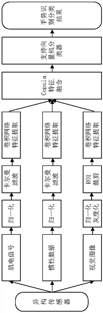 A Gesture Recognition Method Based on Feature Fusion of Heterogeneous Sensors