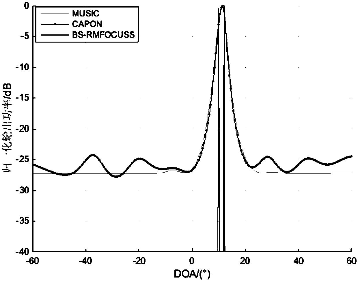 Beam domain doa estimation based on compressive sensing