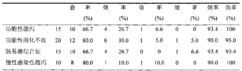Costunolide-containing traditional Chinese medicine composition for treating gastrointestinal diseases and preparation method thereof
