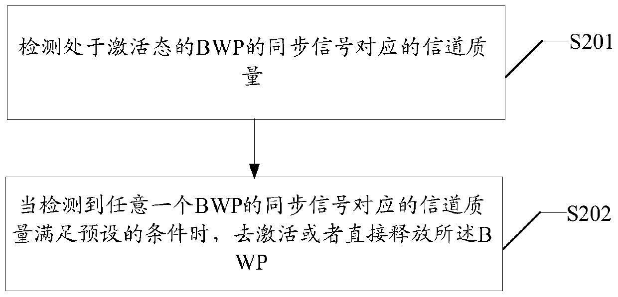 User equipment, BWP deactivation method thereof and computer readable storage medium