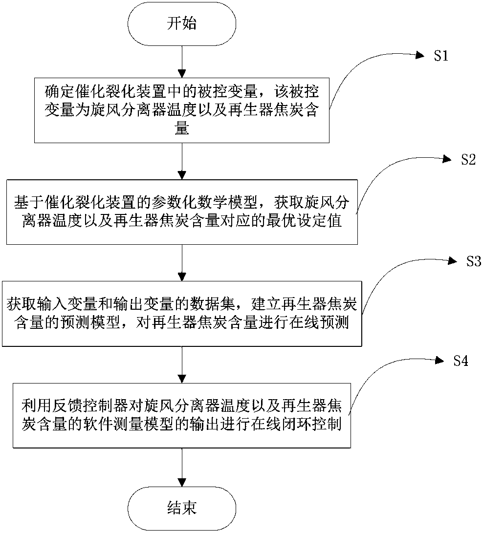 Control method of catalytic cracking device