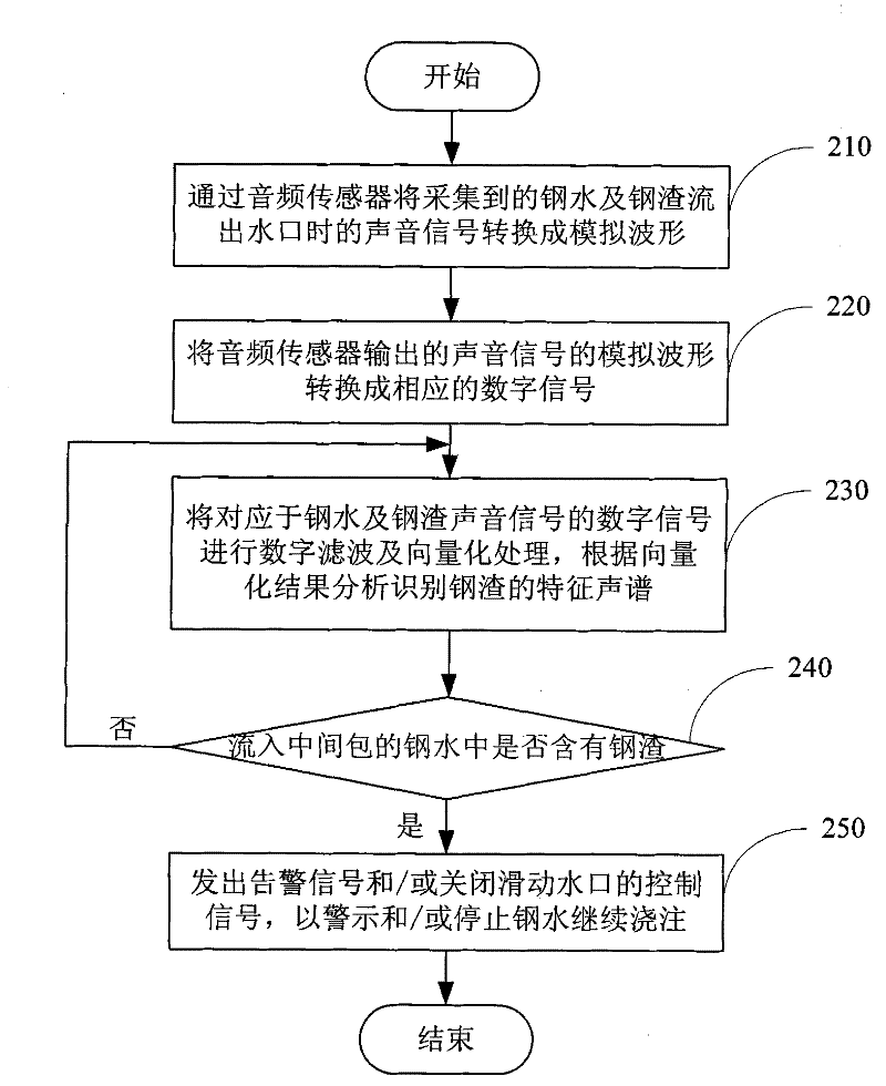 Automatic ladle slag outflow detection system and method thereof