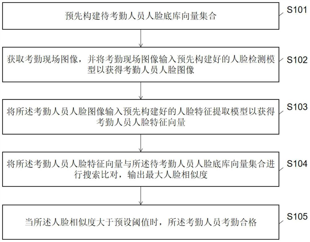 Face attendance checking method and system, computer equipment and storage medium