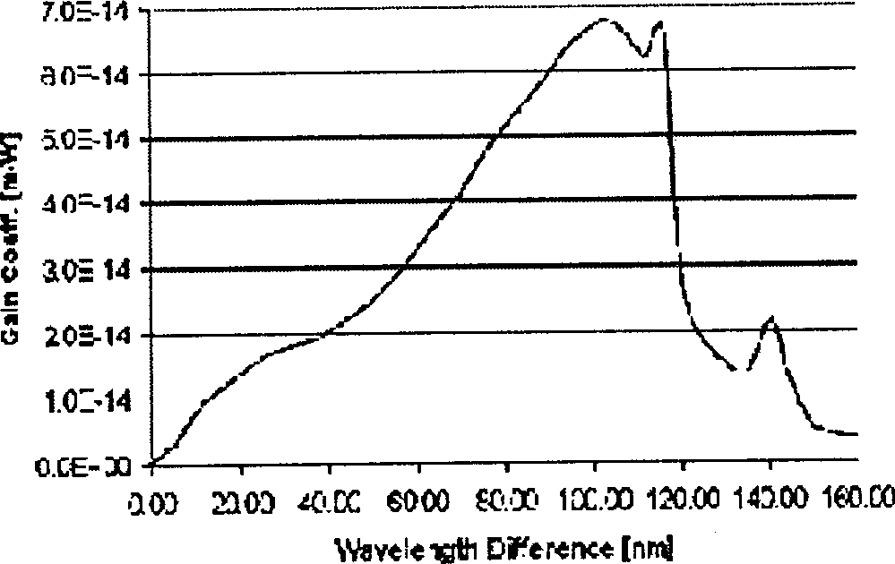 Distributed Raman amplification subsystem and device