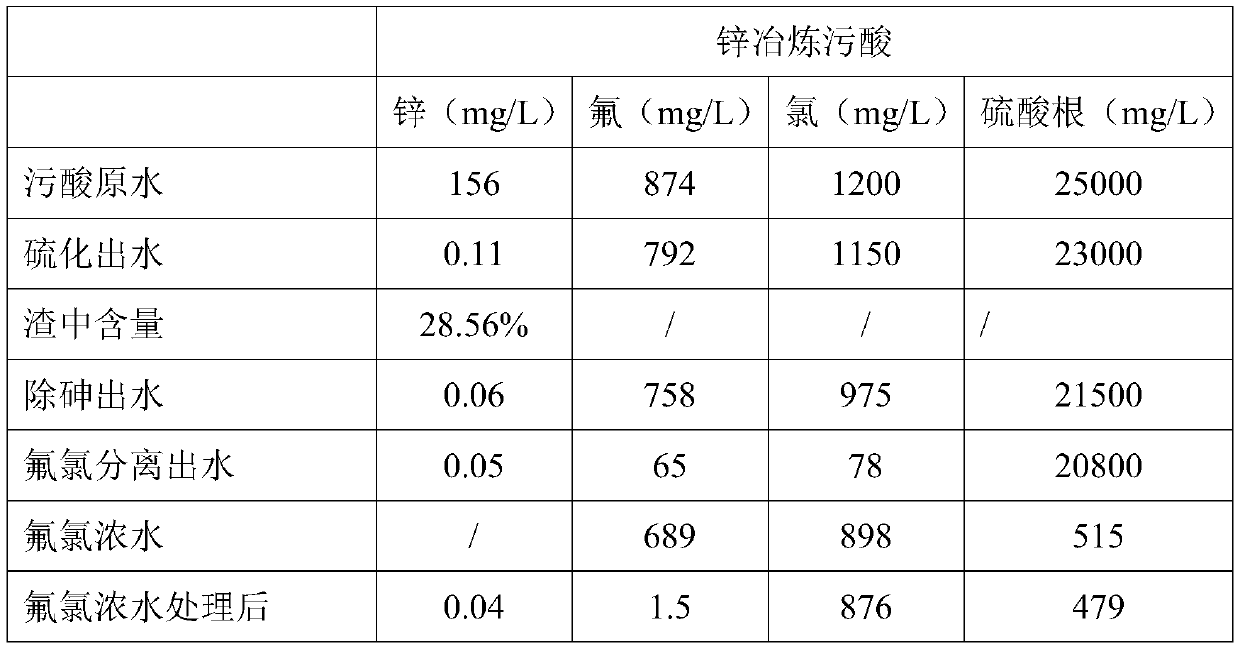 Waste acid resource recycling method