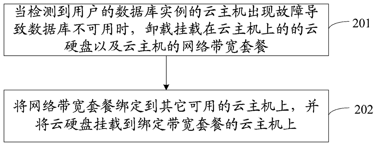 A cloud hard disk-based database failover method and device