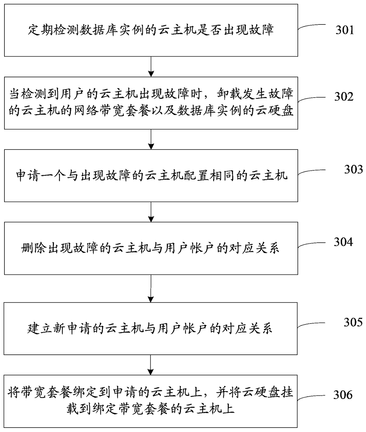 A cloud hard disk-based database failover method and device