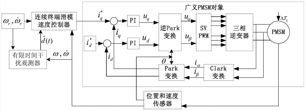 Permanent magnet synchronous motor speed composite control method based on continuous terminal slip form technology