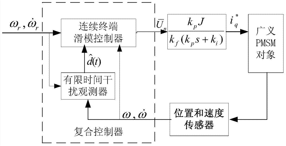 Permanent magnet synchronous motor speed composite control method based on continuous terminal slip form technology