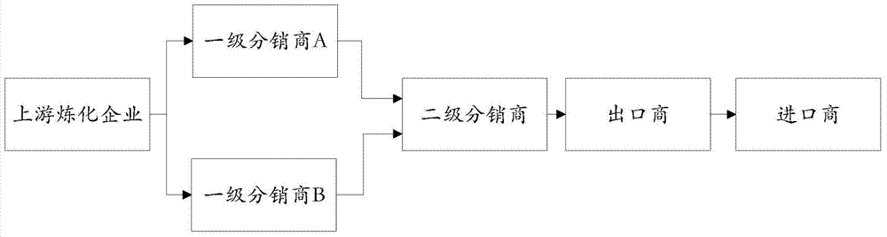 Method, device and system for realizing reverse retrospect of supply chain