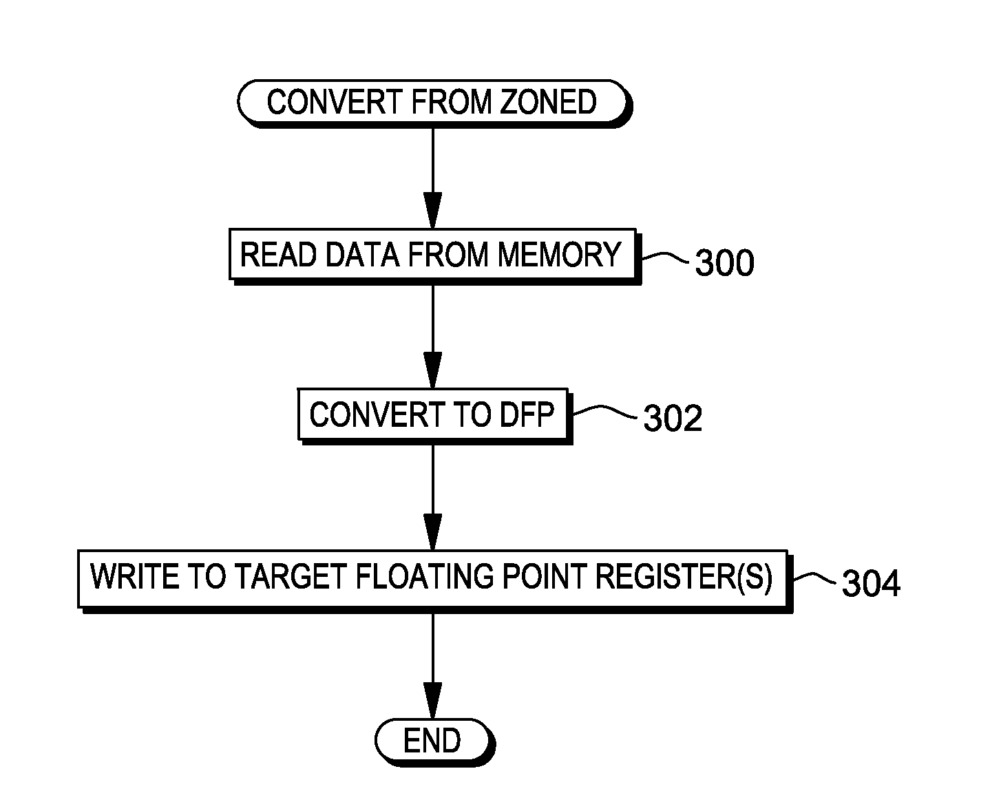 Convert from zoned format to decimal floating point format