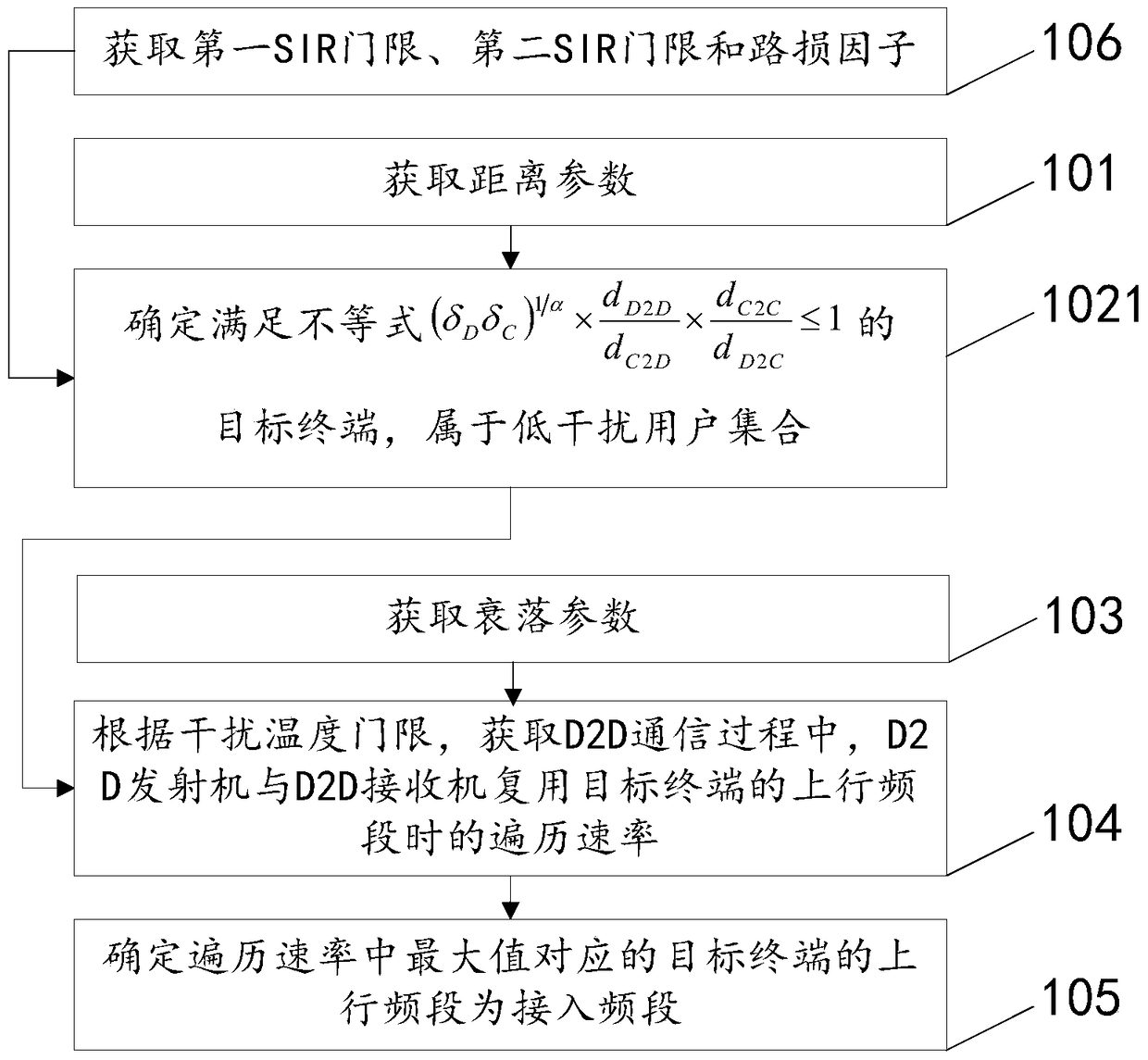 A method and device for determining an access frequency band based on d2d communication