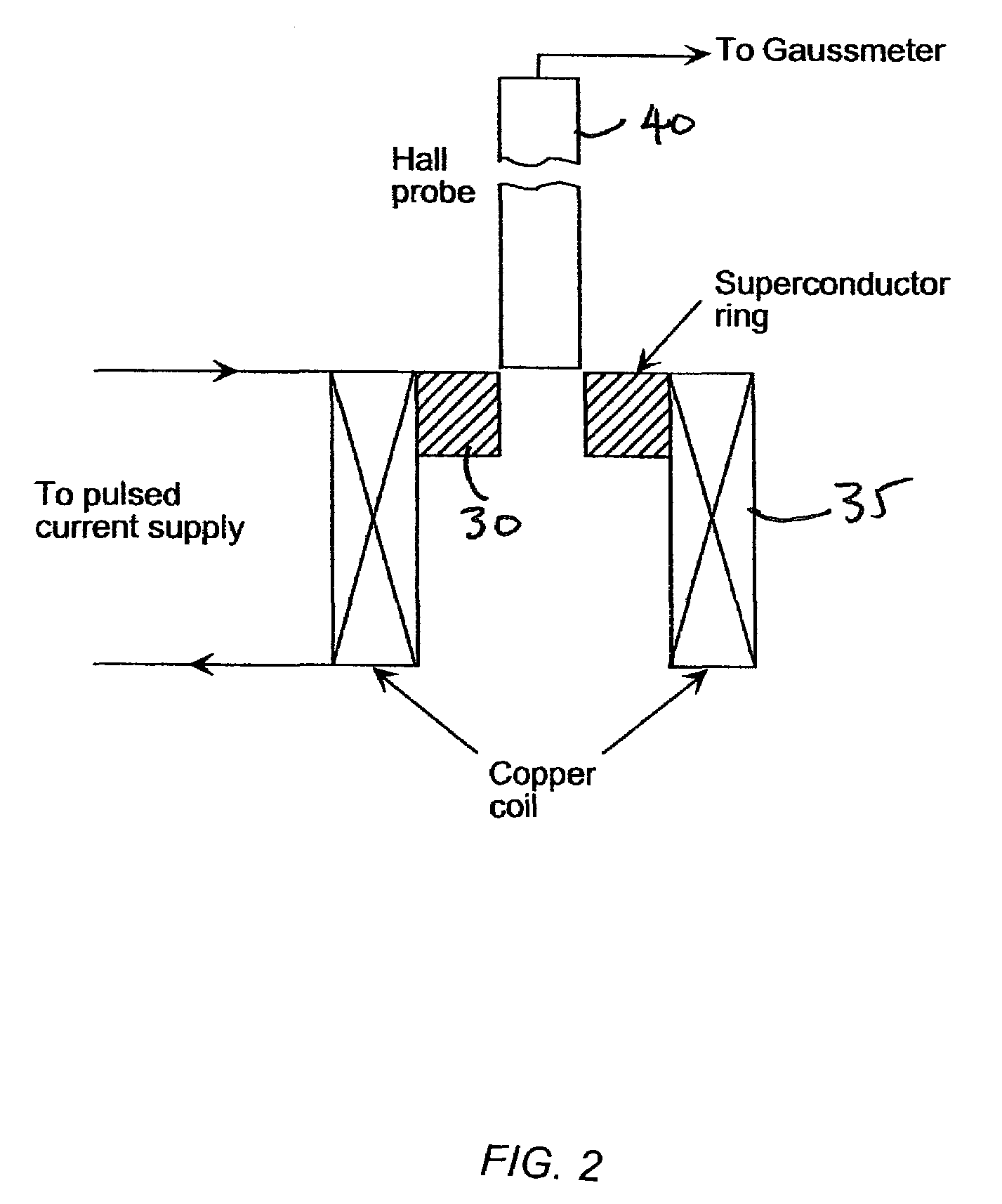 Superconducting magnetic control system for manipulation of particulate matter and magnetic probes in medical and industrial applications