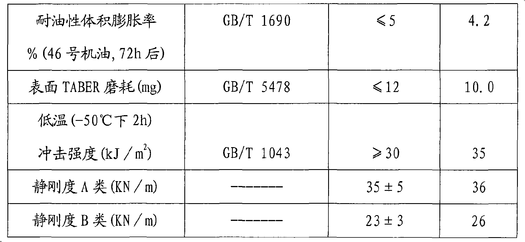 Thermoplastic polyester elastomer closed-cell micro-foaming material, preparing method thereof and vibration absorbing usage