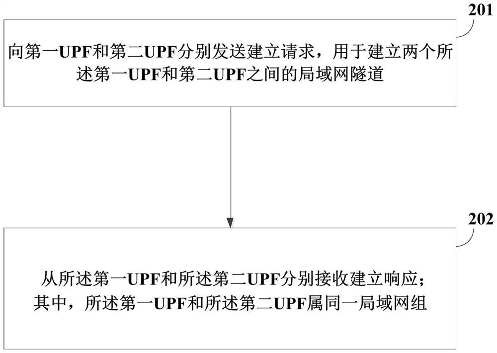 A method and device for establishing and releasing a local area network tunnel