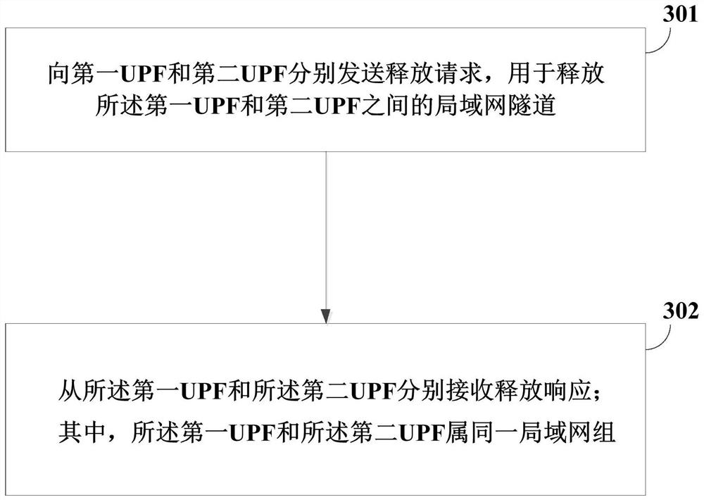 A method and device for establishing and releasing a local area network tunnel