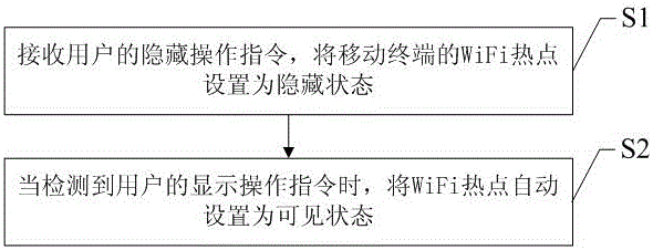 Method and system for quickly setting WiFi hotspot visibility at mobile terminal