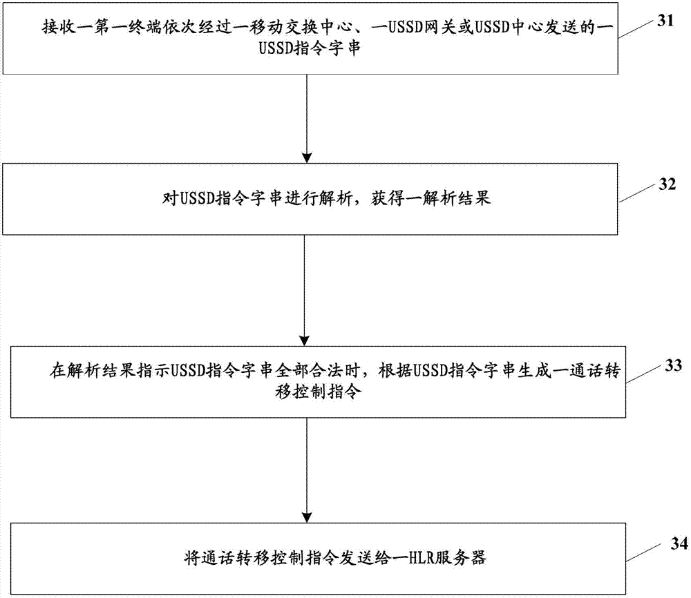 USSD (Unstructured Supplementary Service Data) server, HLR (Home Location Register) server, and call forwarding method based on USSD