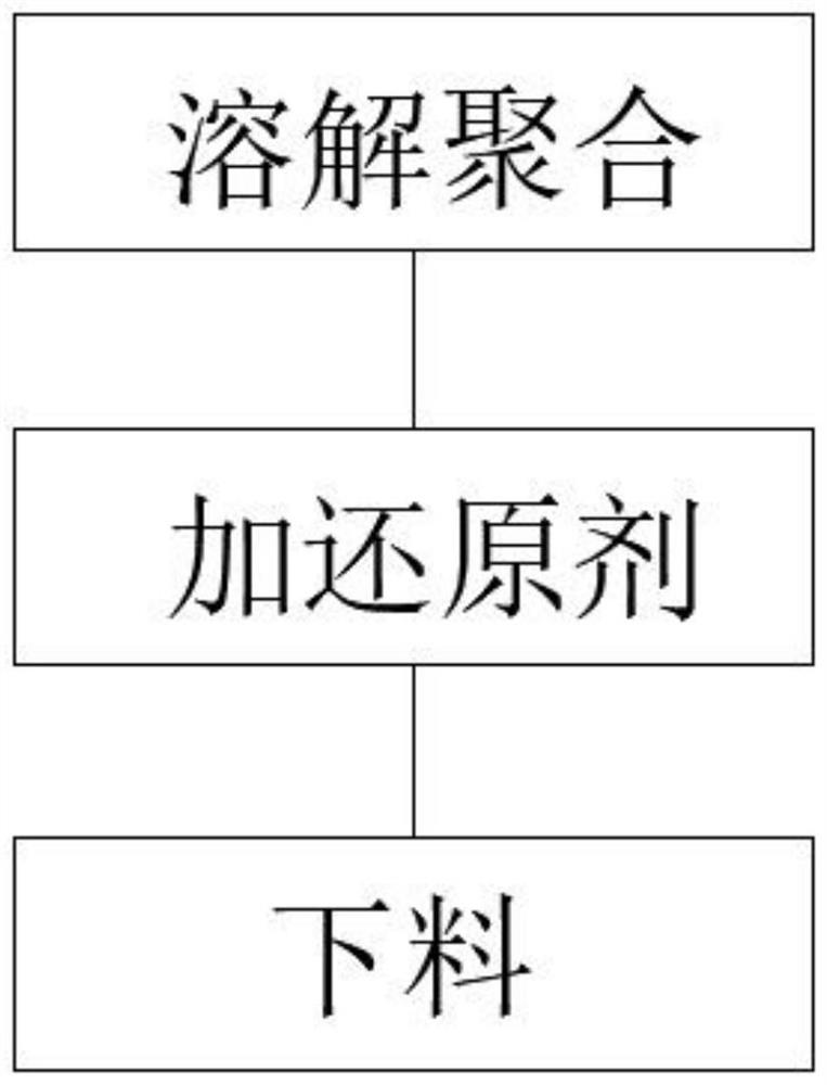 A kind of preparation method of polycarbosilane