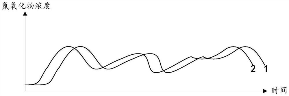 Equipment and method for simulating faults of nitrogen-oxygen sensor