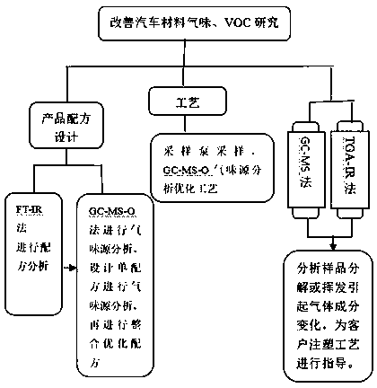 Research and analysis method for improving odor and VOC of automobile material