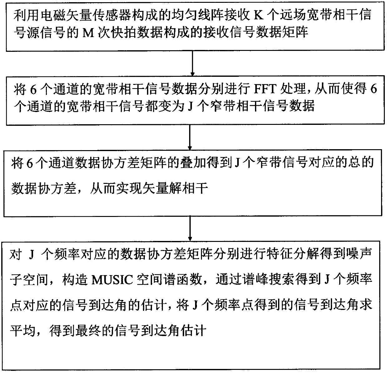 Broadband coherent source positioning method for electromagnetic vector sensor array