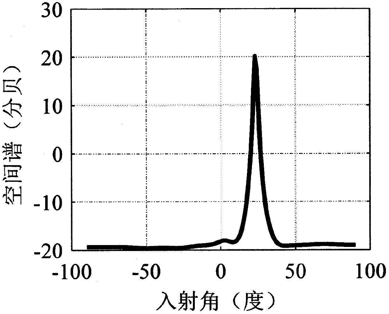 Broadband coherent source positioning method for electromagnetic vector sensor array