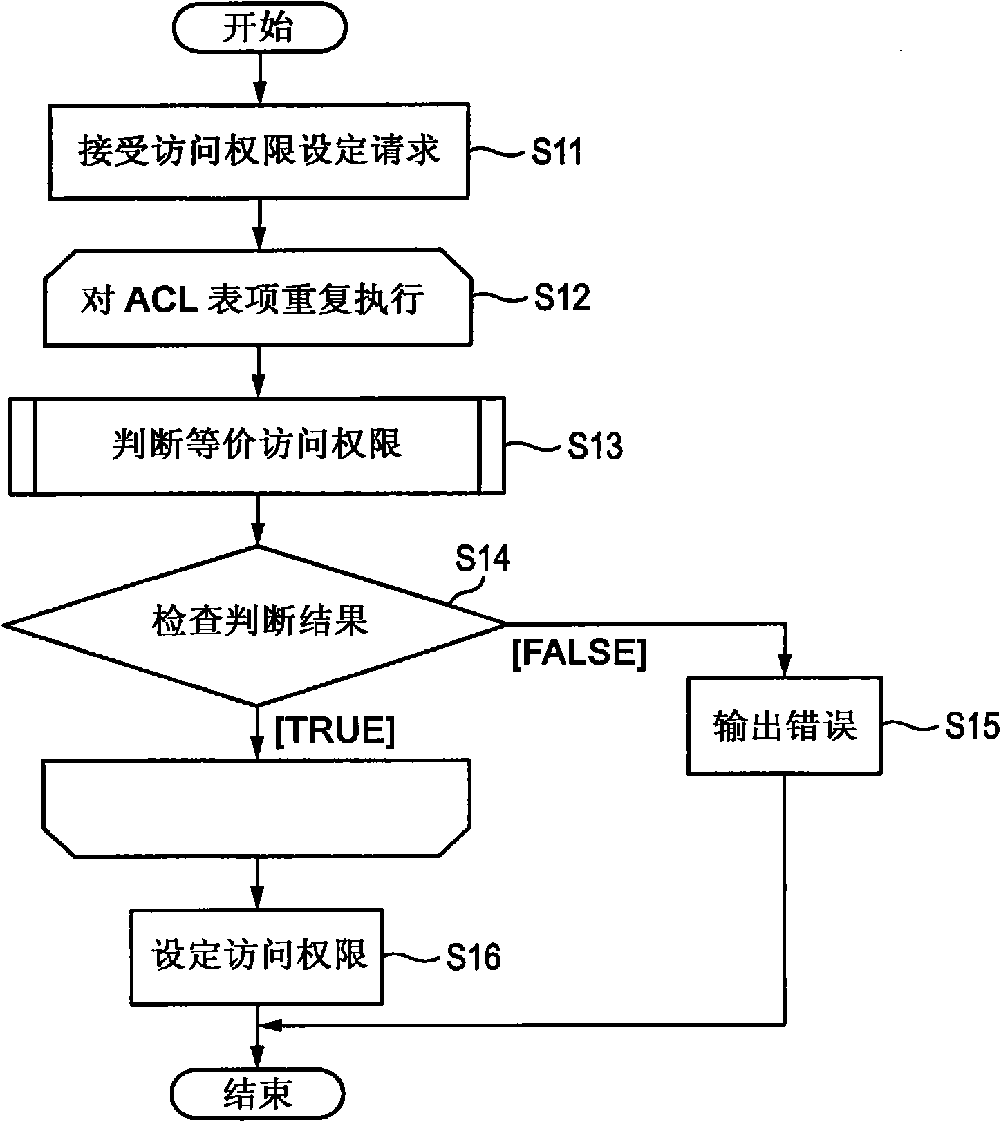 Computer readable medium for access right management, access right management apparatus and data processing system