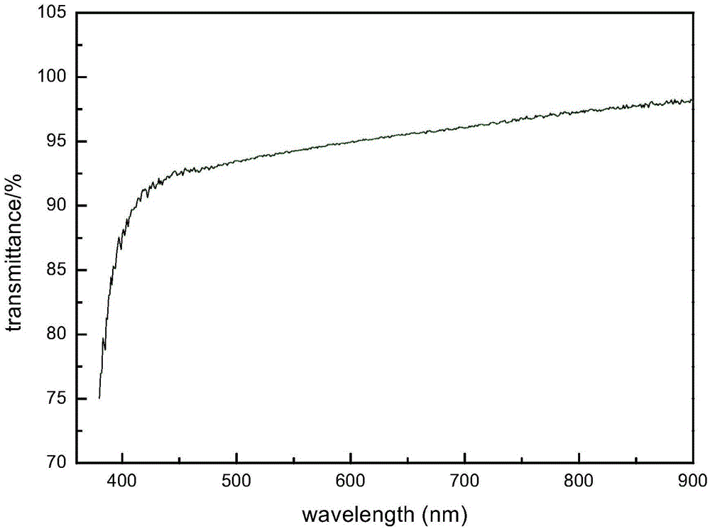 Preparation method of ZnO transparent conductive film