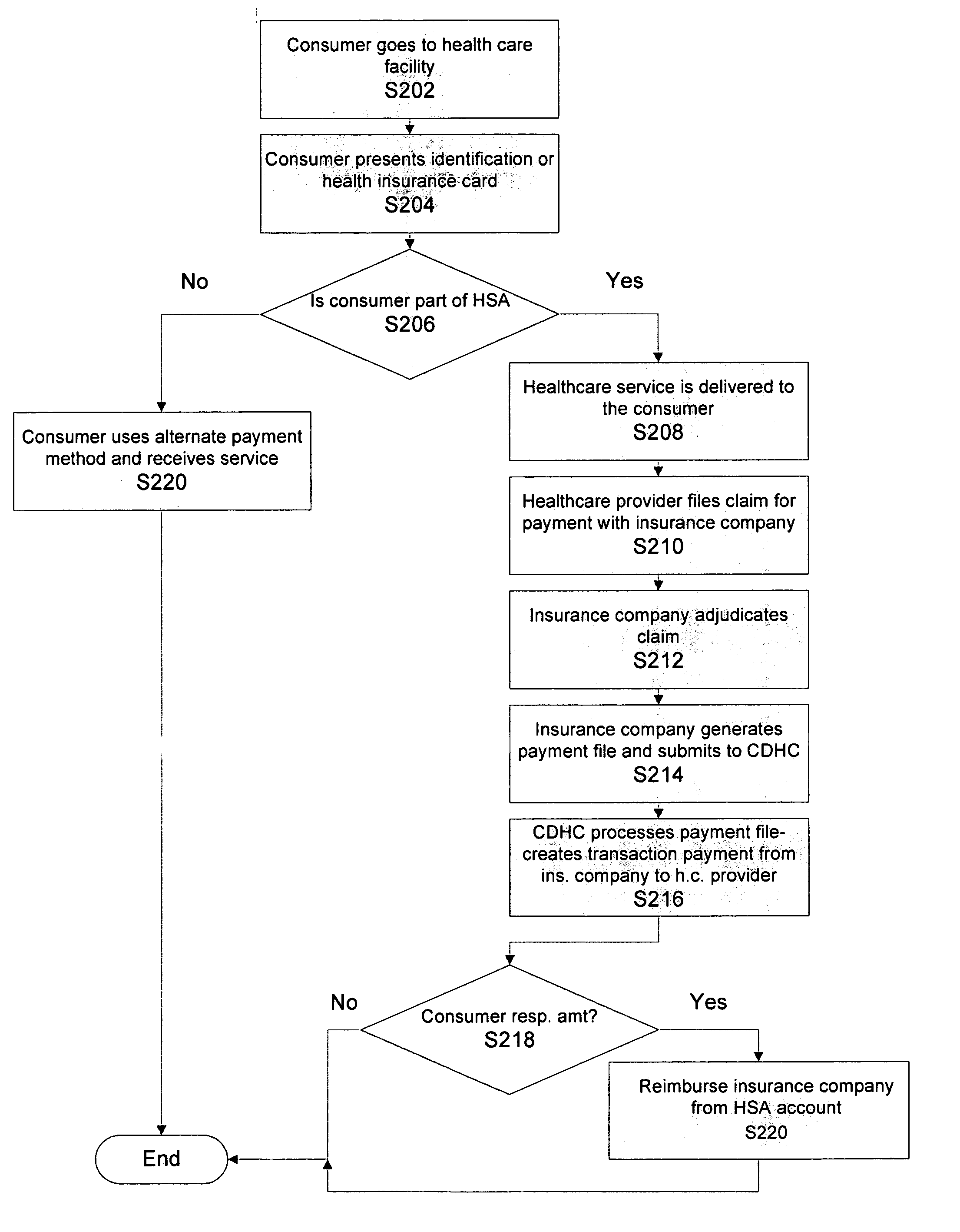 System and methods for automated payment for health care services utilizing health savings accounts