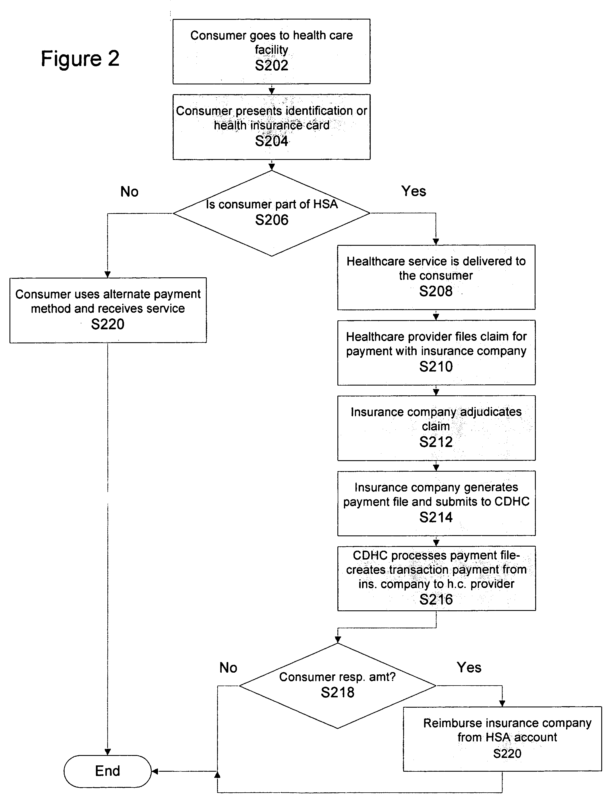 System and methods for automated payment for health care services utilizing health savings accounts